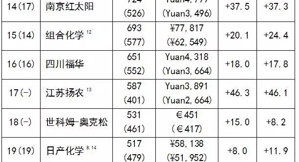 世界20強榜單出爐，中國公司表現出眾，福華通達居第16位